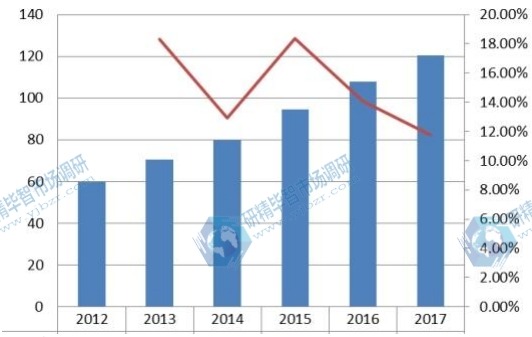 北美角膜塑形鏡收入和增長率(2012-2017) 北美角膜塑形鏡收入和增長率(2012-2017)