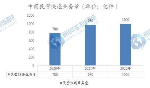中國民營快遞業(yè)務(wù)量