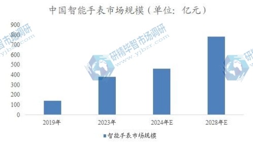 中國智能手表市場規(guī)模