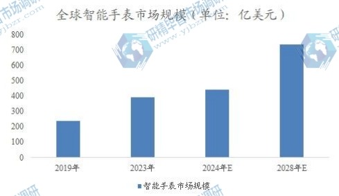 全球智能手表市場規(guī)模