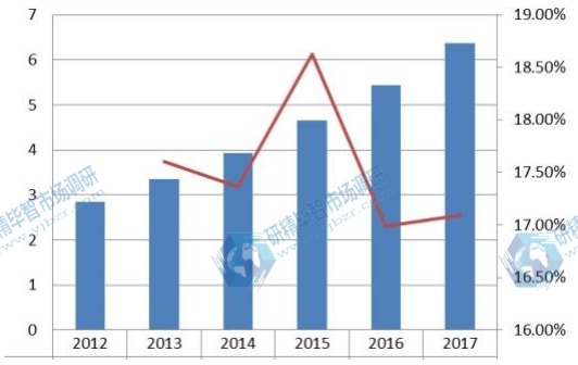 拉丁美洲角膜塑形鏡收入和增長率(2012-2017) 拉丁美洲角膜塑形鏡收入和增長率(2012-2017)