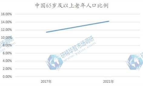 中國65歲及以上老年人口比例