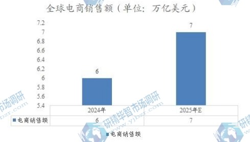 全球電商銷售額