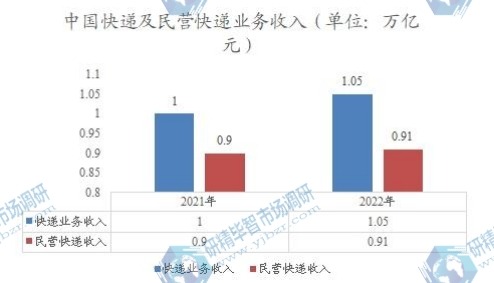 中國快遞及民營快遞業(yè)務(wù)收入