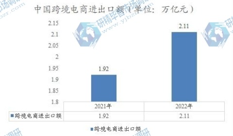 中國跨境電商進出口額