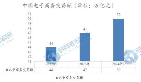 中國電子商務(wù)交易額