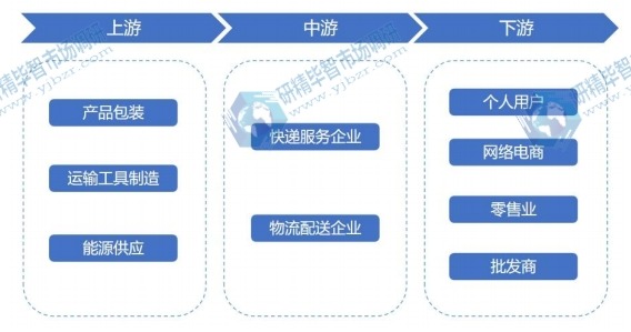 民營快遞行業(yè)產(chǎn)業(yè)鏈