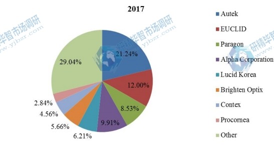 2017年全球角膜塑形鏡銷售市場份額(按制造商) 2017年全球角膜塑形鏡銷售市場份額(按制造商)