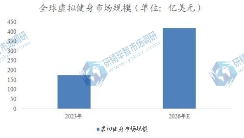 全球虛擬健身市場規(guī)模