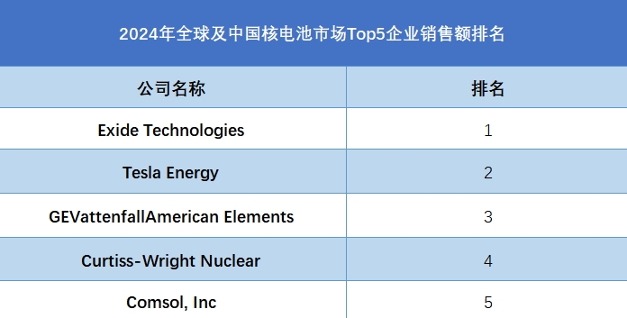 全球核電池行業(yè)排行榜