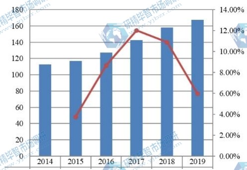 2014-2019年日本硫化氫清除劑收入(百萬美元)和增長率 2014-2019年日本硫化氫清除劑收入(百萬美元)和增長率