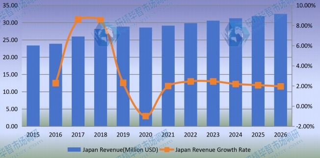 日本醫(yī)療器械涂料收入(百萬美元)和增長率(2015-2020) 日本醫(yī)療器械涂料收入(百萬美元)和增長率(2015-2020)