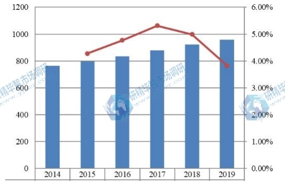 2014-2019年全球硫化氫清除劑銷售量(千噸)和增長(zhǎng)率 2014-2019年全球硫化氫清除劑銷售量(千噸)和增長(zhǎng)率