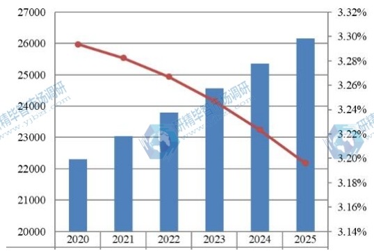2020-2025年全球金屬切削刀具收入(百萬美元)和增長率 2020-2025年全球金屬切削刀具收入(百萬美元)和增長率