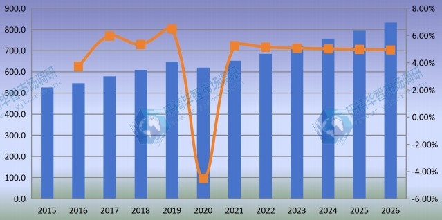 消費(公噸)和增長率(2015-2026) 消費(公噸)和增長率(2015-2026)