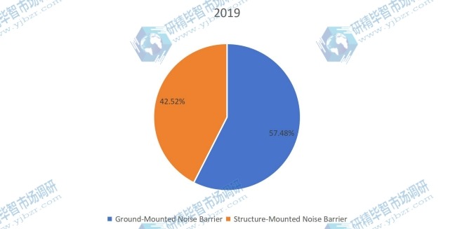 2019年按類型劃分的全球聲屏障收入市場(chǎng)份額(%) 2019年按類型劃分的全球聲屏障收入市場(chǎng)份額(%)