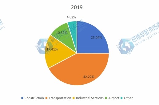 2019年不同應(yīng)用領(lǐng)域消費(fèi)市場(chǎng)份額(%) 2019年不同應(yīng)用領(lǐng)域消費(fèi)市場(chǎng)份額(%)