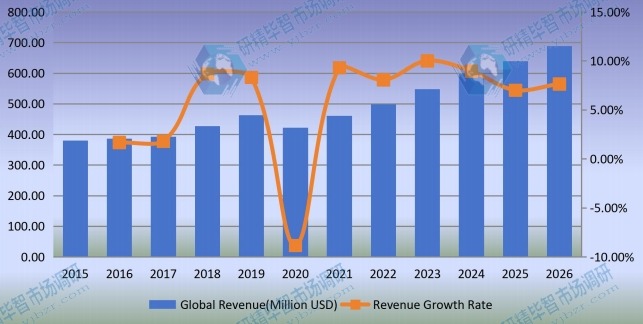 全球聲屏障收入(百萬美元)和增長率(2015-2026) 全球聲屏障收入(百萬美元)和增長率(2015-2026)