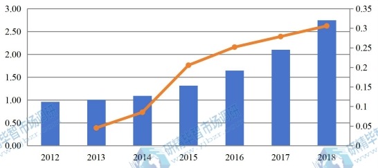 2012-2018年亞太地區(qū)(中國除外)有機蛋白粉收入(百萬美元)和增長率 2012-2018年亞太地區(qū)(中國除外)有機蛋白粉收入(百萬美元)和增長率