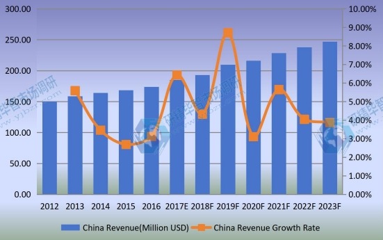 中國光學編碼器收入(百萬美元)和增長率(2012-2023) 中國光學編碼器收入(百萬美元)和增長率(2012-2023)