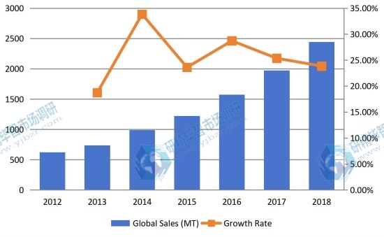2012-2018年全球有機蛋白粉銷售量(百萬噸)和增長率 2012-2018年全球有機蛋白粉銷售量(百萬噸)和增長率