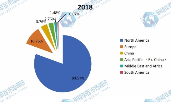 2018年按地區(qū)劃分的全球有機蛋白粉收入市場份額(%) 2018年按地區(qū)劃分的全球有機蛋白粉收入市場份額(%)