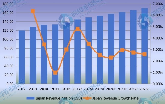 日本光學編碼器收入(百萬美元)和增長率(2012-2023) 日本光學編碼器收入(百萬美元)和增長率(2012-2023)