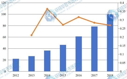 2012-2018年全球有機蛋白粉收入(百萬美元)和增長率 2012-2018年全球有機蛋白粉收入(百萬美元)和增長率
