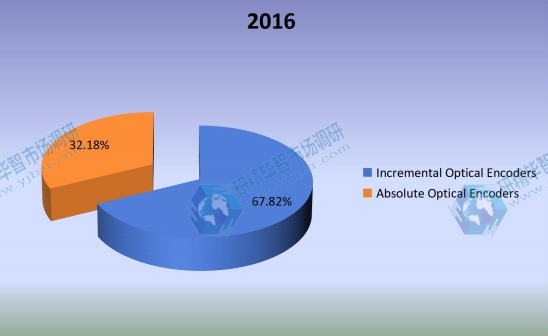 2016年按類型劃分的全球光學編碼器輸出市場份額(%) 2016年按類型劃分的全球光學編碼器輸出市場份額(%)