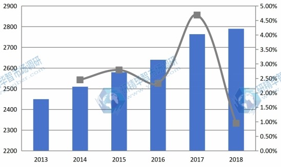 2013-2018年全球機油濾清器產(chǎn)能及增長率 2013-2018年全球機油濾清器產(chǎn)能及增長率