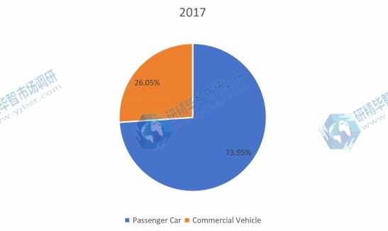 2017年按應(yīng)用劃分的全球機油濾清器消耗量(千單位)市場份額(%) 2017年按應(yīng)用劃分的全球機油濾清器消耗量(千單位)市場份額(%)