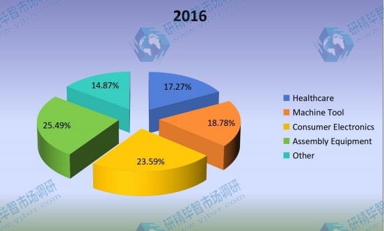 2016年按應用劃分的全球光學編碼器消費市場份額(%) 2016年按應用劃分的全球光學編碼器消費市場份額(%)