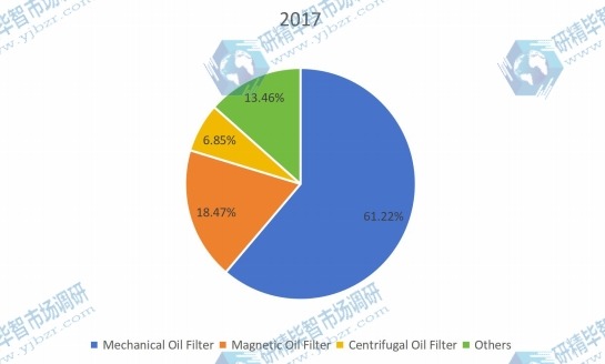 2017年按類型劃分的全球機油濾清器生產(chǎn)市場份額(%) 2017年按類型劃分的全球機油濾清器生產(chǎn)市場份額(%)