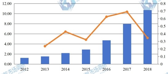 2012-2018年歐洲有機蛋白粉收入(百萬美元)和增長率 2012-2018年歐洲有機蛋白粉收入(百萬美元)和增長率