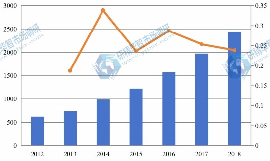 2012-2018年全球有機蛋白粉產(chǎn)量(百萬噸)和增長率 2012-2018年全球有機蛋白粉產(chǎn)量(百萬噸)和增長率