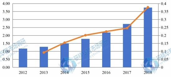 2012-2018年中國有機蛋白粉收入(百萬美元)和增長率 2012-2018年中國有機蛋白粉收入(百萬美元)和增長率
