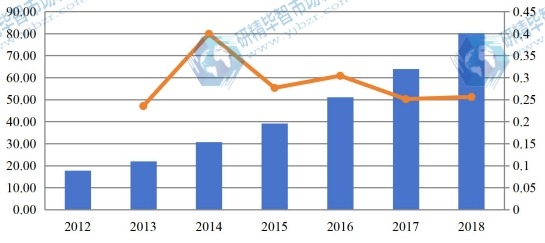 2012-2018年北美有機蛋白粉收入(百萬美元)和增長率 2012-2018年北美有機蛋白粉收入(百萬美元)和增長率