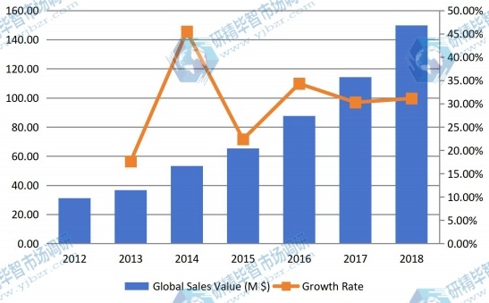 2012-2018年全球有機蛋白粉銷售額(百萬美元)和增長率 2012-2018年全球有機蛋白粉銷售額(百萬美元)和增長率
