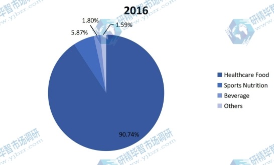 2016年全球有機(jī)大米蛋白消費(fèi)(MT)市場(chǎng)份額(%)(按應(yīng)用) 2016年全球有機(jī)大米蛋白消費(fèi)(MT)市場(chǎng)份額(%)(按應(yīng)用)