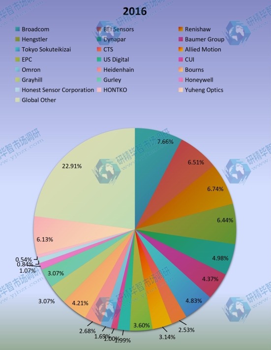 2017年全球主要制造商的光學編碼器容量市場份額(%) 2017年全球主要制造商的光學編碼器容量市場份額(%)