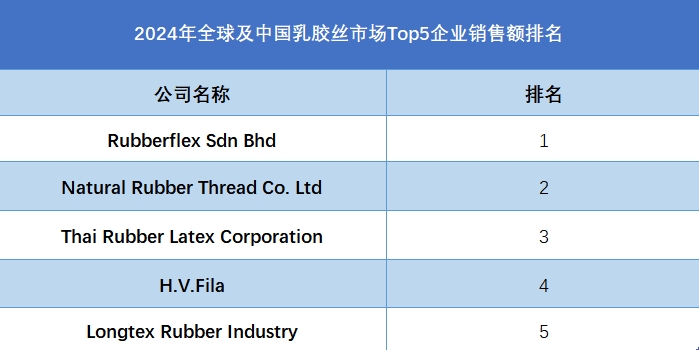 全球乳膠絲行業(yè)排行榜