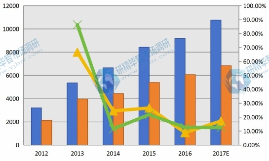 全球有機大米蛋白產(chǎn)能、產(chǎn)量(MT)和增長率(2012-2017) 全球有機大米蛋白產(chǎn)能、產(chǎn)量(MT)和增長率(2012-2017)