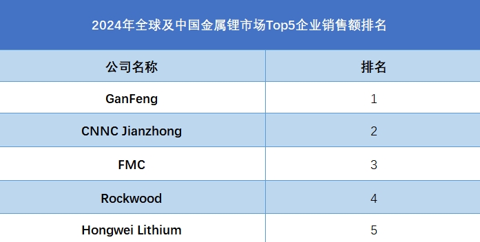 全球及中國(guó)金屬鋰市場(chǎng)Top5企業(yè)營(yíng)收排名