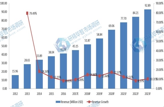 全球有機大米蛋白收入(百萬美元)現(xiàn)狀與展望(2012-2023) 全球有機大米蛋白收入(百萬美元)現(xiàn)狀與展望(2012-2023)