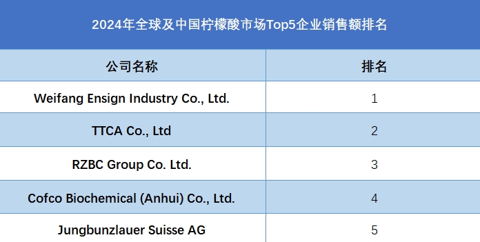 全球檸檬酸行業(yè)排行榜