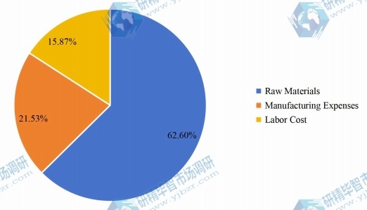 對(duì)二乙苯(PDEB)制造成本結(jié)構(gòu) 對(duì)二乙苯(PDEB)制造成本結(jié)構(gòu)