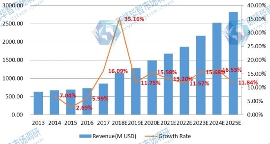印度電子垃圾處理市場規(guī)模(百萬美元)和增長率(2013-2018年) 印度電子垃圾處理市場規(guī)模(百萬美元)和增長率(2013-2018年)