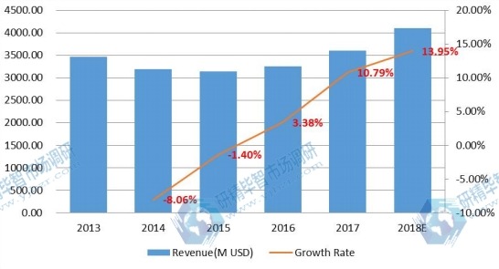 美國電子垃圾處理收入和增長率(2013-2018年) 美國電子垃圾處理收入和增長率(2013-2018年)