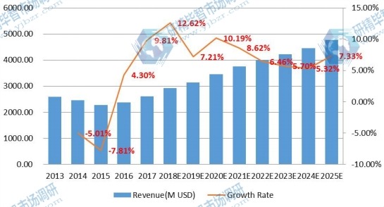 歐洲電子垃圾處理市場規(guī)模(百萬美元)和增長率(2013-2018年) 歐洲電子垃圾處理市場規(guī)模(百萬美元)和增長率(2013-2018年)