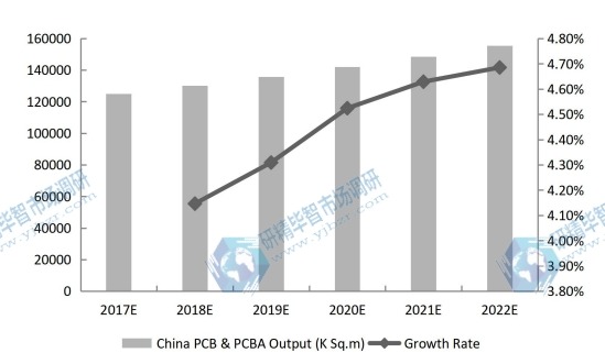 中國(guó)PCB和PCBA產(chǎn)量(千平方米)和增長(zhǎng)率預(yù)測(cè)(2017-2022) 中國(guó)PCB和PCBA產(chǎn)量(千平方米)和增長(zhǎng)率預(yù)測(cè)(2017-2022)